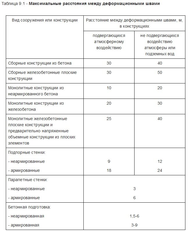 Максимальное расстояние между колодцами