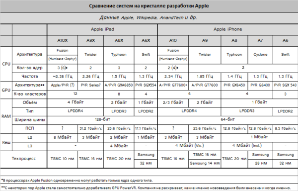 Сравнение A10 и других микропроцессоров Apple