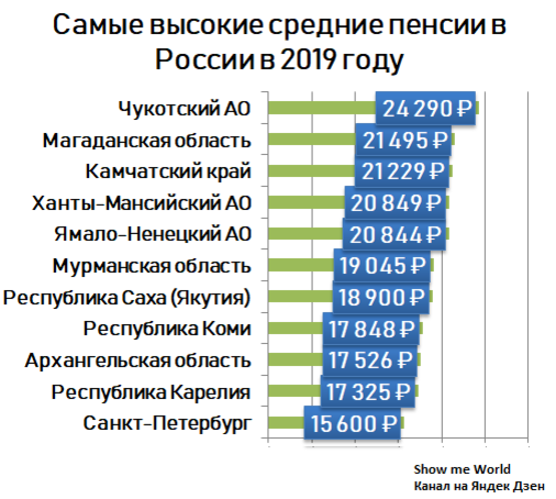 В какой стране самые высокие пенсии. Средняя пенсия в россии 2019. пенсия в россии размер по регионам. самая высокая пенсия в россии. самые высокие средние пенсии.