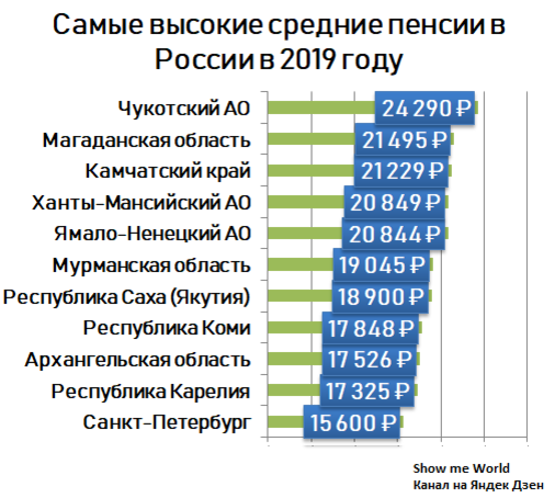 2019 пенсия по списку. Самая высокая пенсия. Размер пенсии по регионам России. Среднестатистическая пенсия в России. Средний размер пенсии.