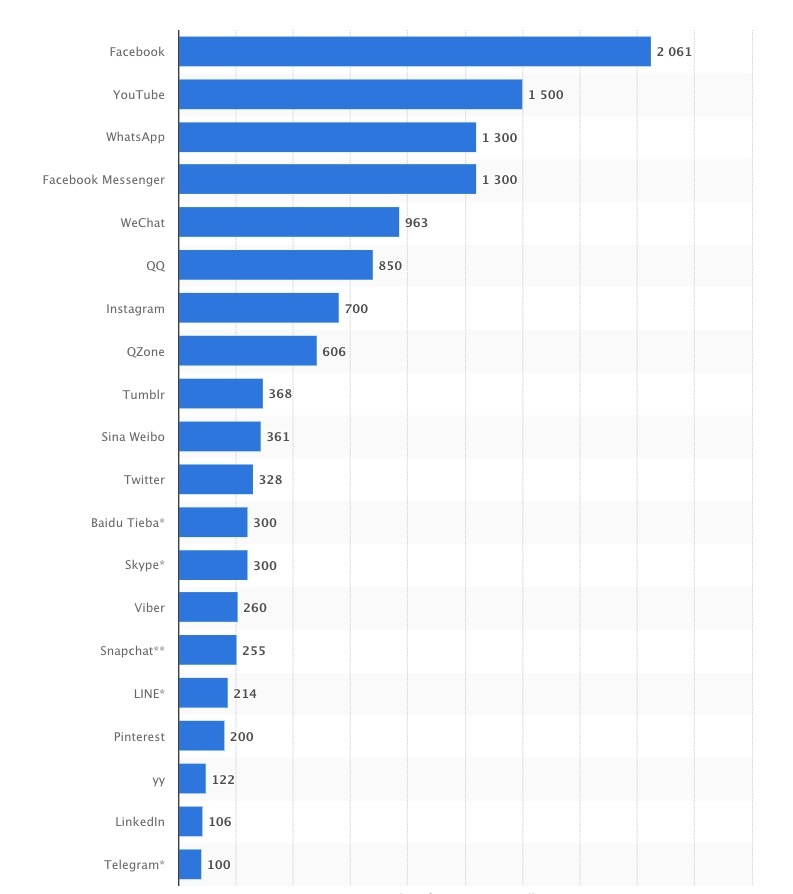 Количество активных пользователей за 2018 год. (в млн)