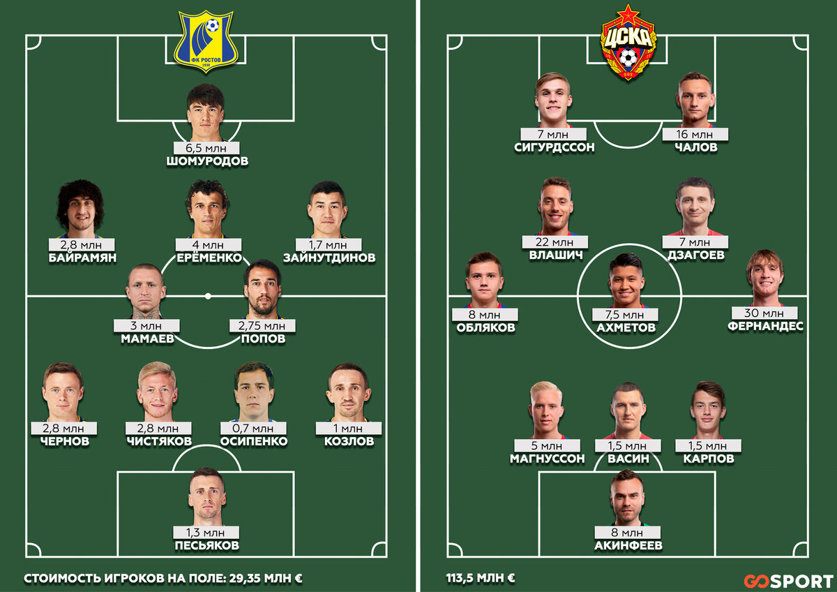 Стоимость основных составов «Ростова» и ЦСКА. Составы указаны на основе последних матчей команд с учетом травмированных игроков. 