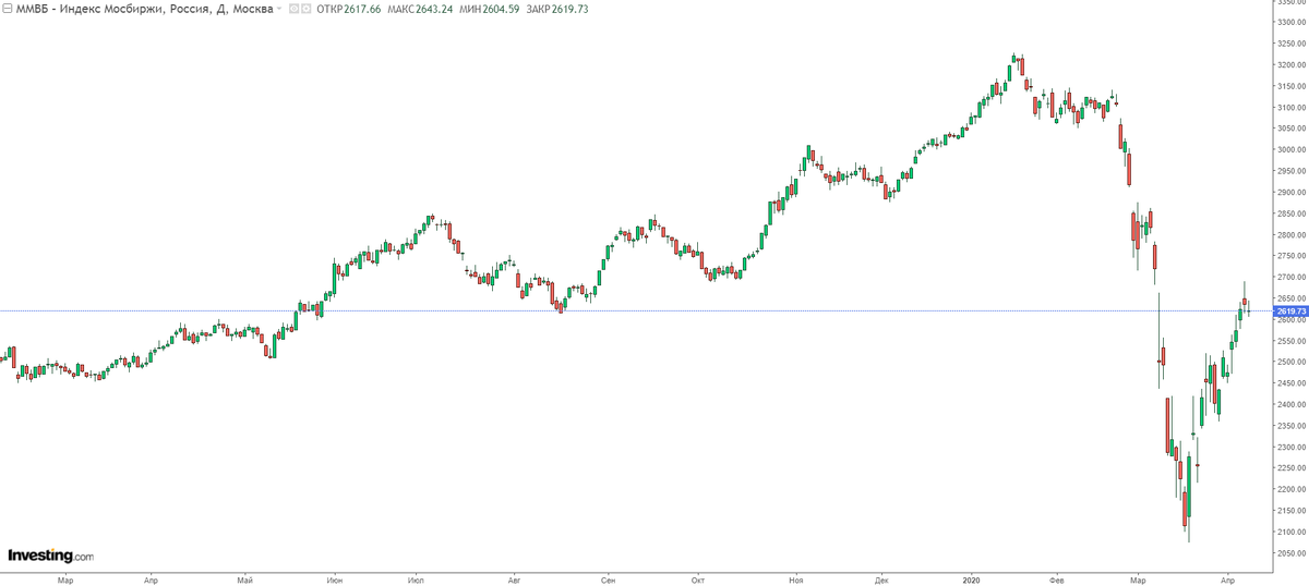 Сейчас индекс Мосбиржи торгуется на уровне лета прошлого года