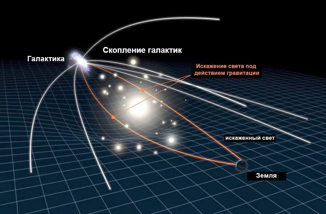 Описание принципа гравитационного линзирования; Credit: light-science.ru