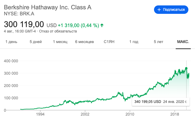 Как видно по графику, максимальной цены за все время существования компании акции достигали в январе 2020 года - тогда за них давали более 340 тысяч долларов