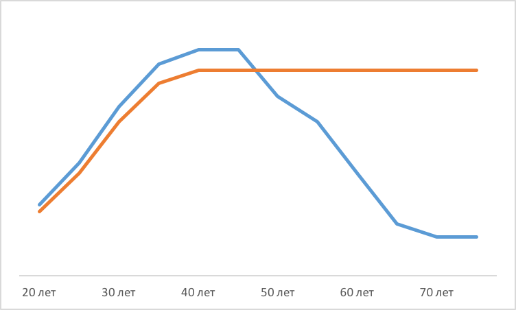 Финансовый капитал в распоряжении инвестора и неинвестора на протяжении жизни