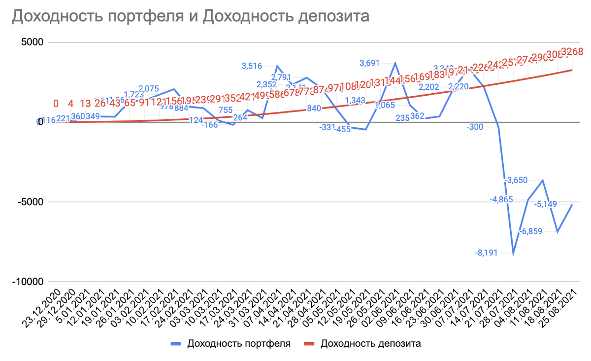 сравнение доходностей портфеля и депозита на 36 неделю инвестирования