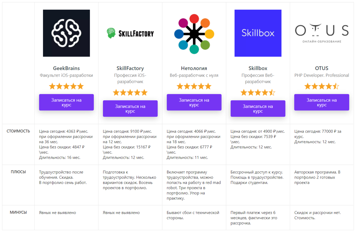 Ios разработчик. Ios разработка курсы. Ios разработка код. Курс ios разработки. Курсы ios.