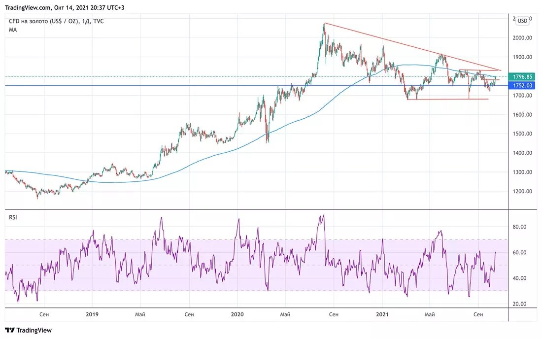 Дневной график золота за унцию в долларах США / график © TradingView