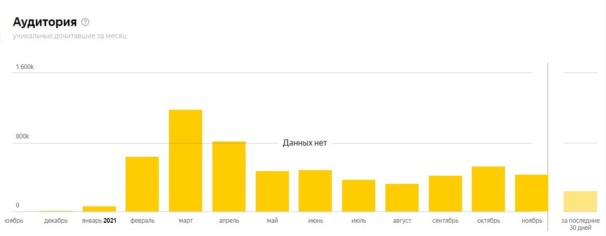 Аудитория канала Яндекс Дзен "Деревенский блокнот"