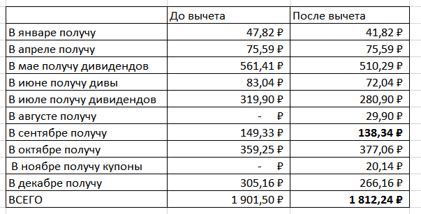 Дивидендная прибыль по месяцам