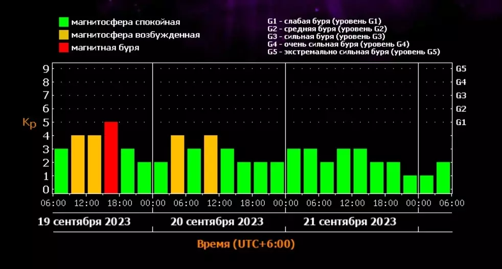 Метеозависимым приготовиться. Омскую область накроет магнитная буря