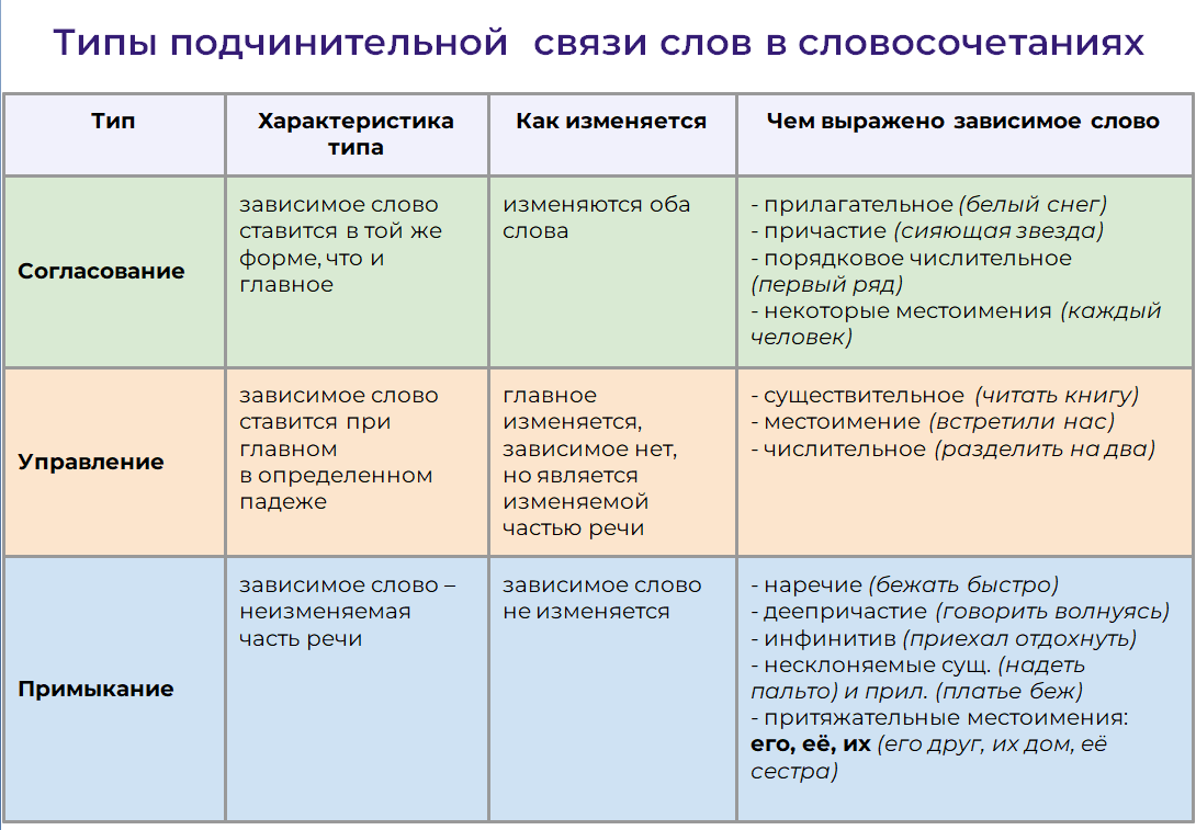 Словосочетание. Тип связи - согласование. | Русский язык | Тесты