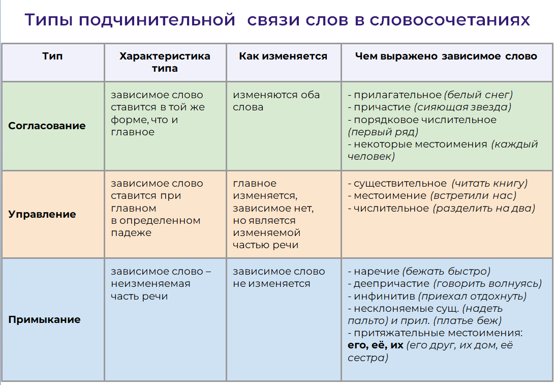 Способы подчинительной связи в словосочетании