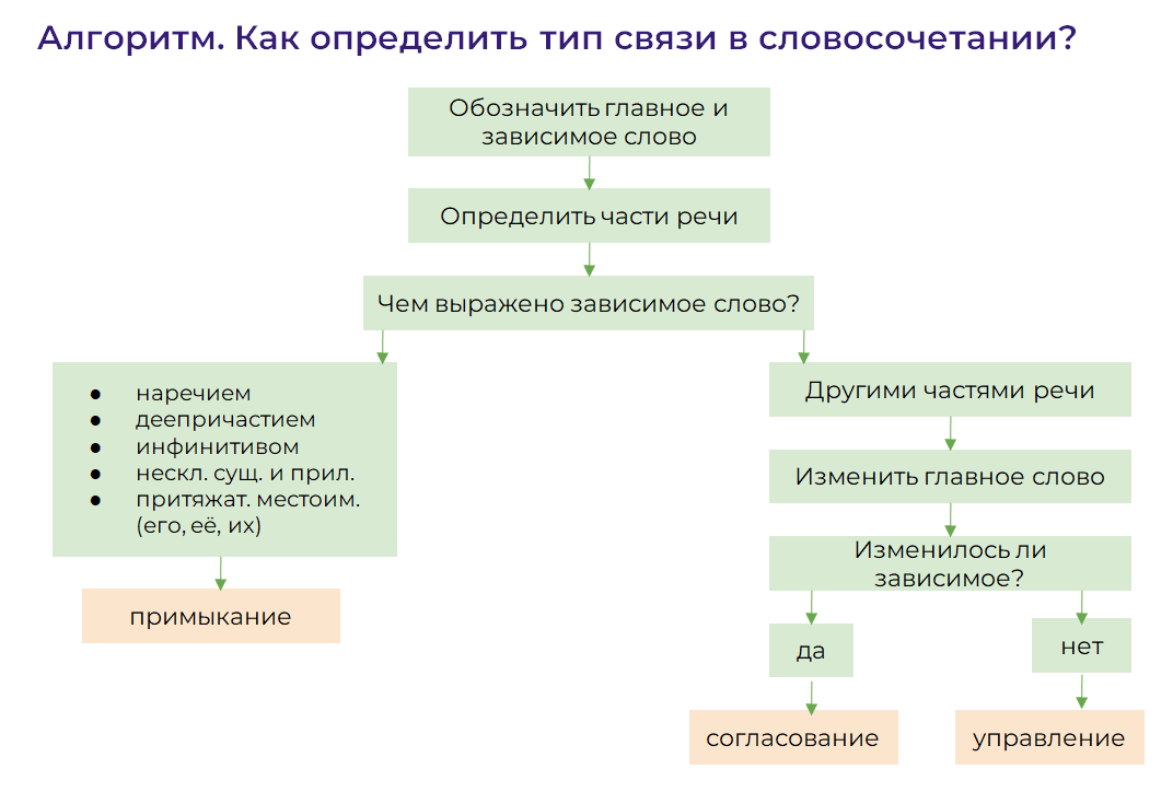 Вид словосочетаний огэ