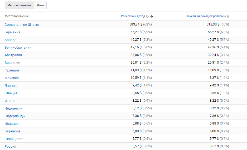 Сколько платит youtube за просмотры