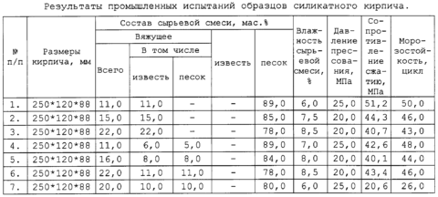  Состав кирпича силикатного, зависимость пропорций и свойств