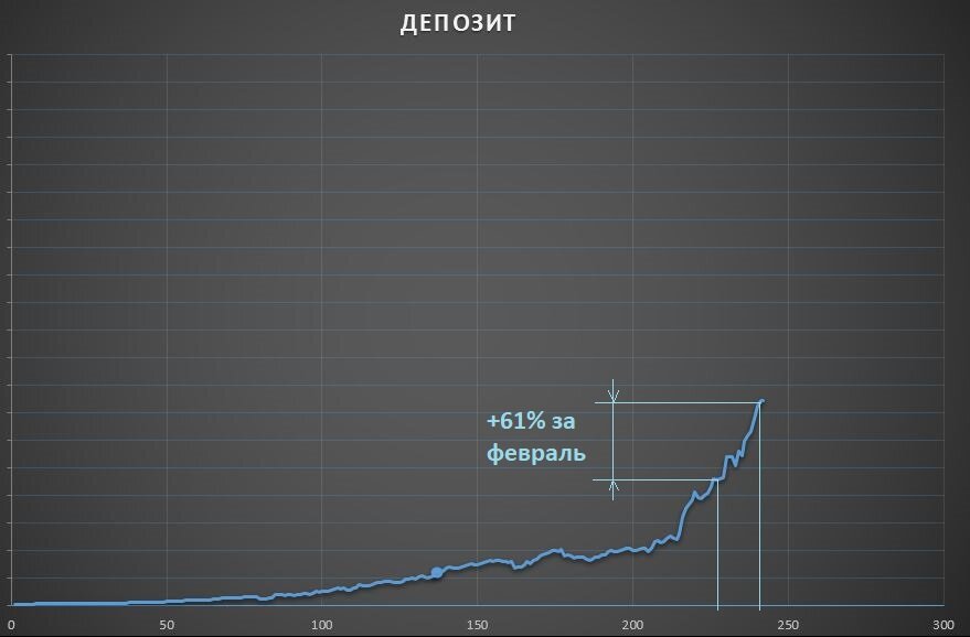 Equity за февраль 2018