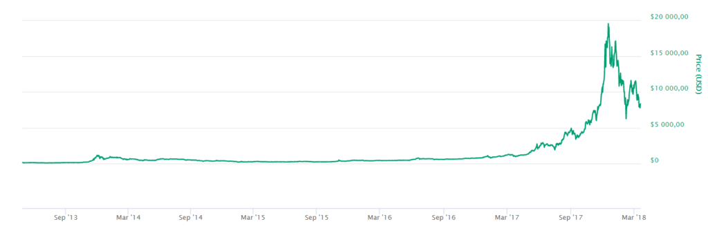 Курс биткоина. Апрель 2013 года — $135, декабрь 2017 года — $19 200 