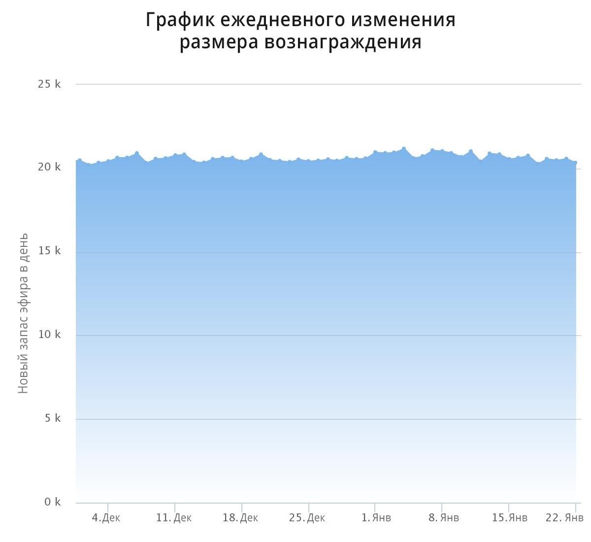 График изменения размера вознаграждения за вычисление блока Ethereum (по данным Etherscan) 