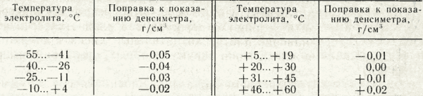 Таблица поправок плотности электролита в зависимости от температуры