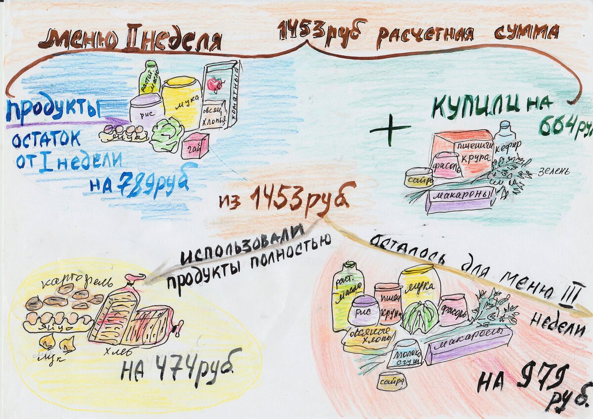 Как нарисовать бюджет семьи