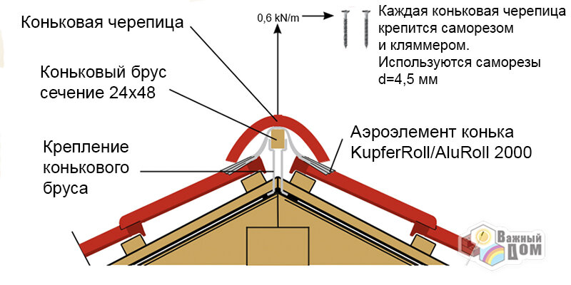 Шаг стойки для конькового прогона. Коньковый узел стропильной кровли. Крепление конькового бруса для черепицы. Схема соединения стропил в коньке. Безраспорные системы.