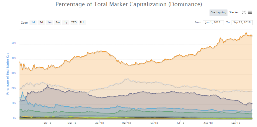 Индекс доминирования Биткоина за 2018 год. Информация с сайта CoinMarketCap 