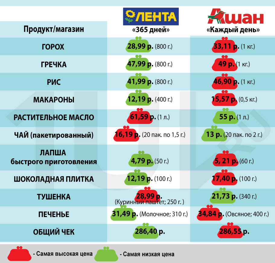 Где самые дешевые