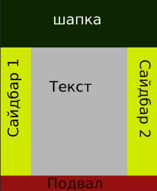 Блочная верстка с наследованием - что это такое