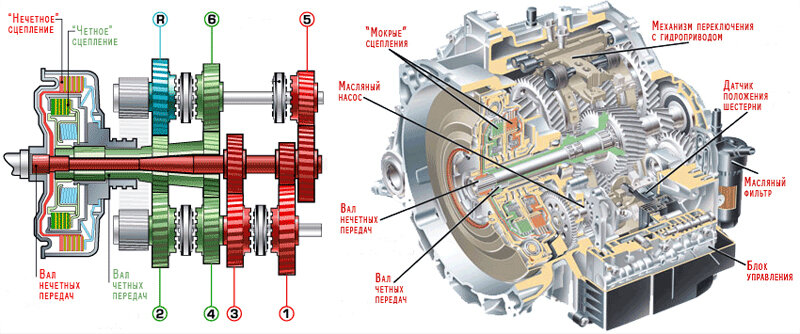 Каждый автолюбитель, хотя бы немного интересующийся устройством своего железного коня, слышал о "вагеновских" коробкам DSG - Direct Shift Gearbox.-2