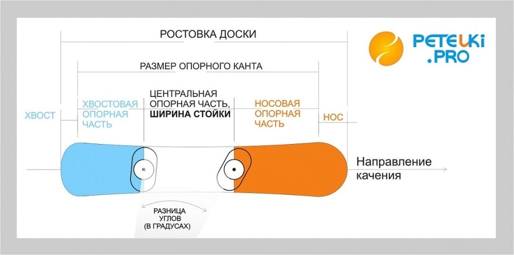 Правильное расположение креплений на сноуборде