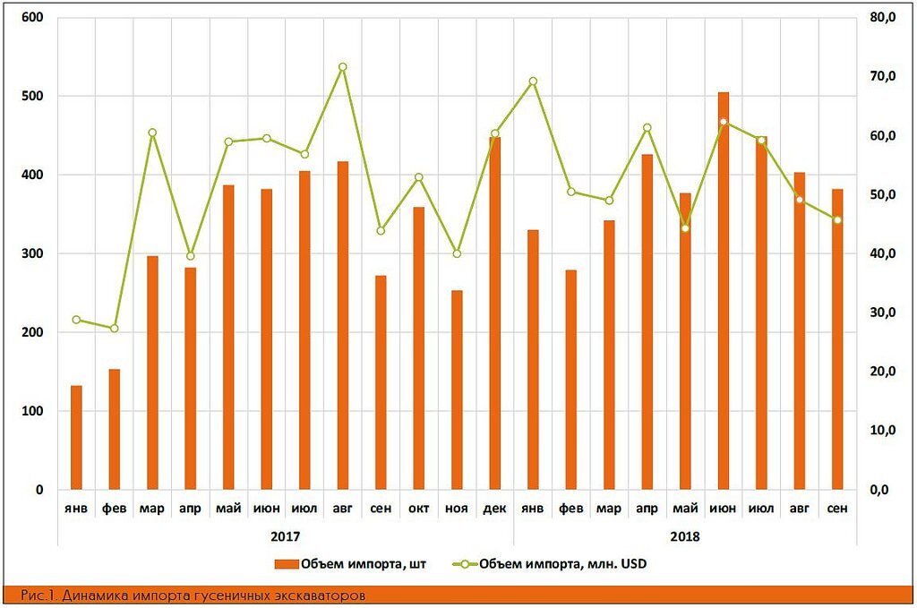 Динамика импорта гусеничных экскаваторов с января 
2017 по сентябрь 2018