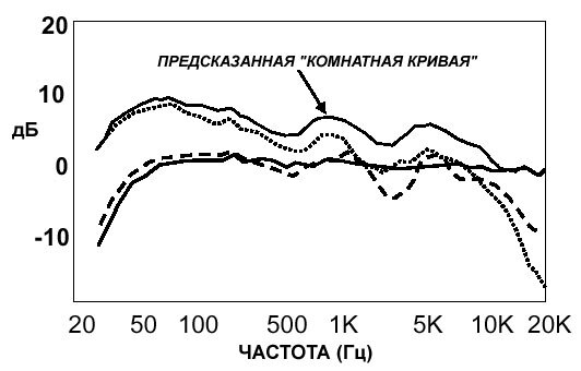 Семейство АЧХ АС, измеренных в безэховойкамере, которые демонстрируют (сверху вниз) очень гладкое и плоское "поведение"АС на оси, которое все больше и больше ухудшается по мере удаления в сторонуот главной оси. Рис. 2

Последовательность звуков, приходящих к месту прослушивания в комнате. Первым приходит прямой звук, представленный осевой АЧХ (толстая линия в районе 0 дБ). Вторыми приходят ранние отражения от пола, потолка и стен. Они представлены суммой энергий измеренных в безэховой камере на соответствующих углах в сторону от главной оси, с поправкой на потери на распространение (пунктирная линия). Последнее собрание звуков представляет собой множественные отражения от границ комнаты и мебели. Они представлены измерением полной звуковой мощности, излученной АС, с поправкой на частотно-зависимое поглощение в комнате (точечная линия). Толстая кривая,начерченная над этими тремя представляет собой их сумму - прогноз того,что может быть измерено в реальной комнате.