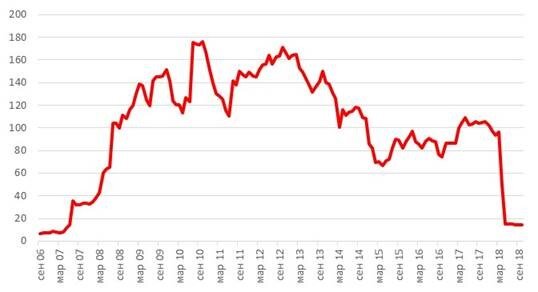 
Источник: ЦБ РФ, Bloomberg, ITI Capital