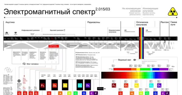 Иллюстрция-1 Электромагнитный спектр-Спектр волн в эфире. (источник изображения internet)