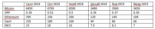     Динамика цены в криптовалюте на начало каждого месяца, в $.