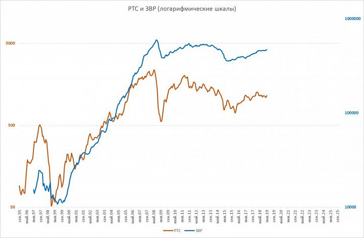 2. Логарифмические оси
 
Пока первое впечатление подтверждается. 

