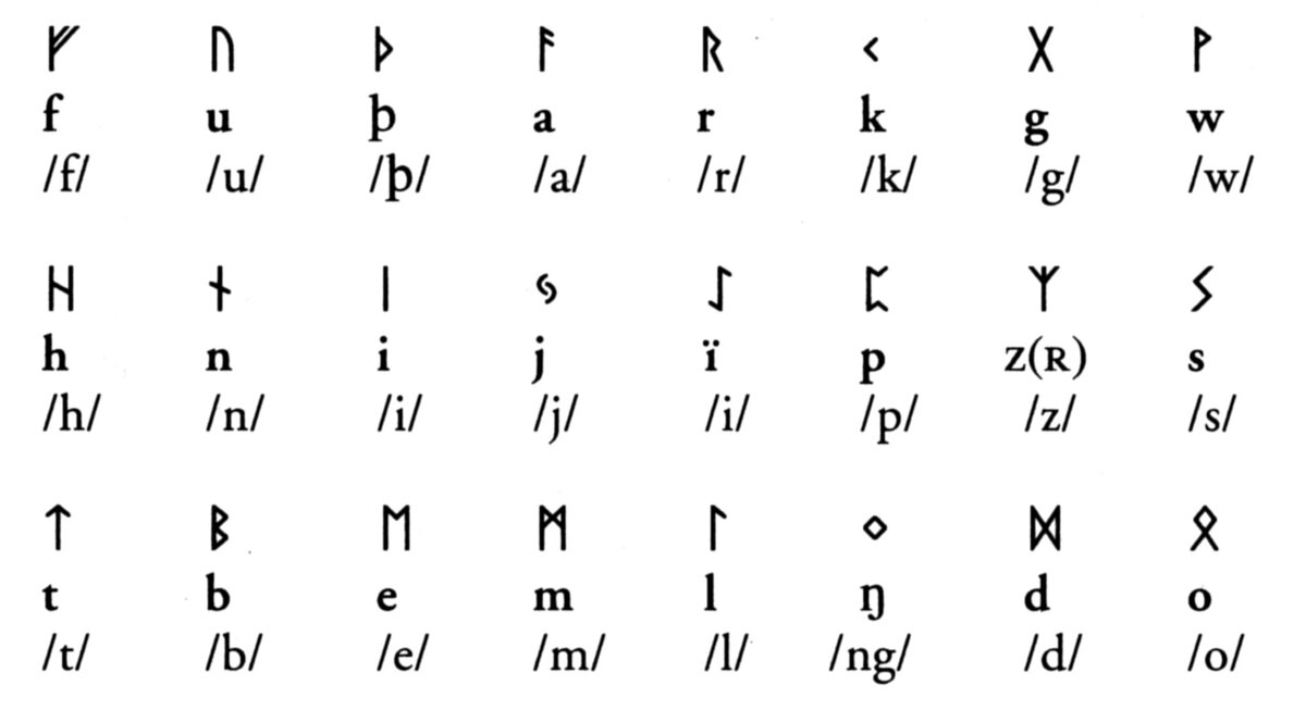 Руны алфавит русский. Рунная Азбука. Скандинавские буквы алфавита. Скандинавский язык алфавит. Язык рун алфавит.