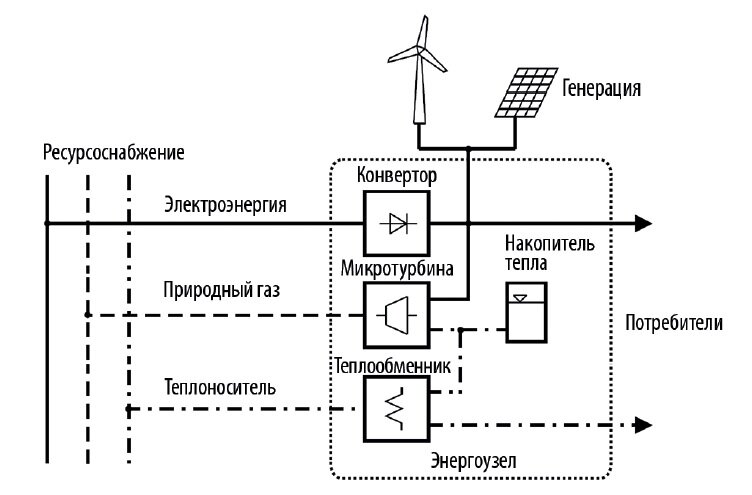 Рис. 1. Схема интегрированного энергетического узла