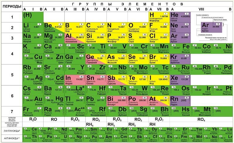 Что такое периодическая система химических элементов? - Портал Продуктов Группы РСС