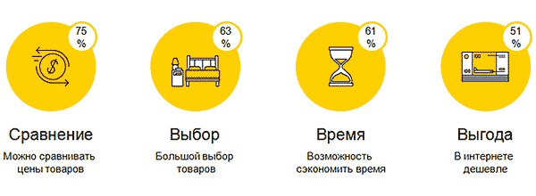 Яндекс: Мебельная индустрия: аналитика, тренды