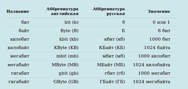 Как узнать мегабайт. 1 Мегабит сколько мегабайт. Таблица Мбит. Мегабит и мегабайт разница. Мбит и Мбайт разница.