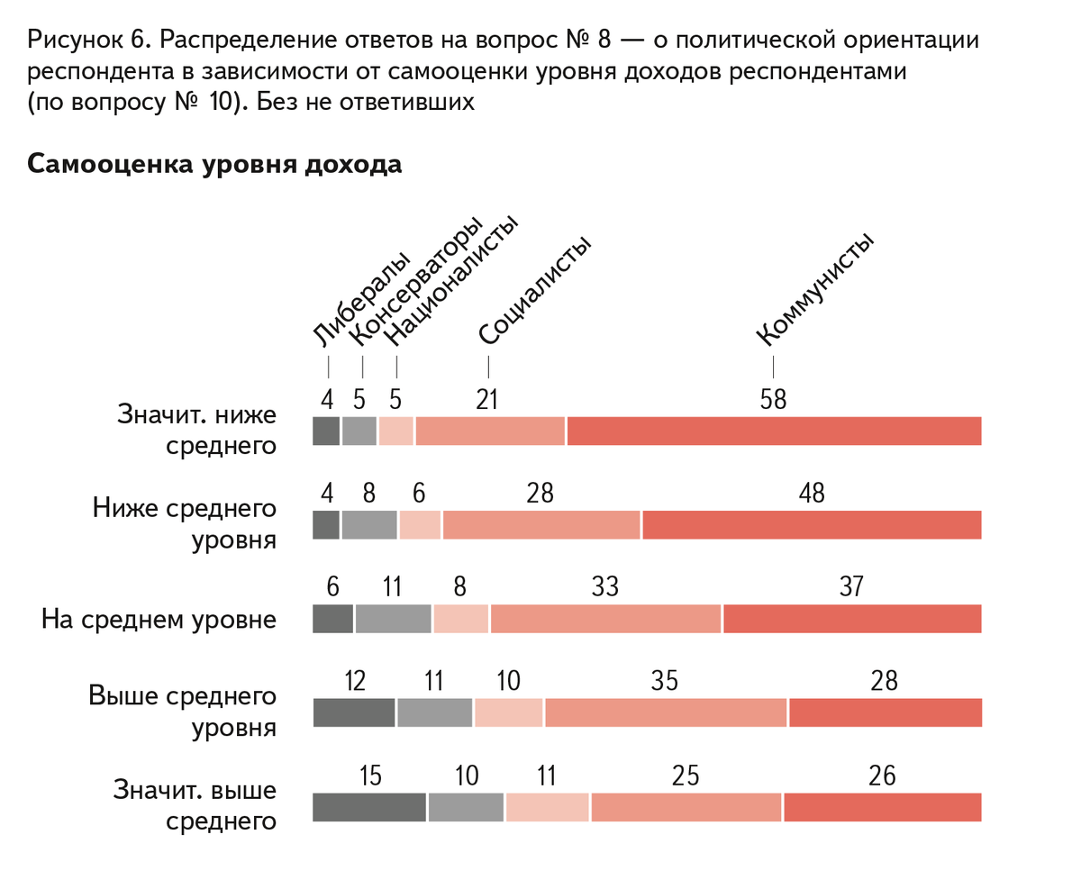 Результаты опросов общественного мнения. Распределение политических ориентаций таблица. Состояние умов в России. Соцопрос Аксио-3.