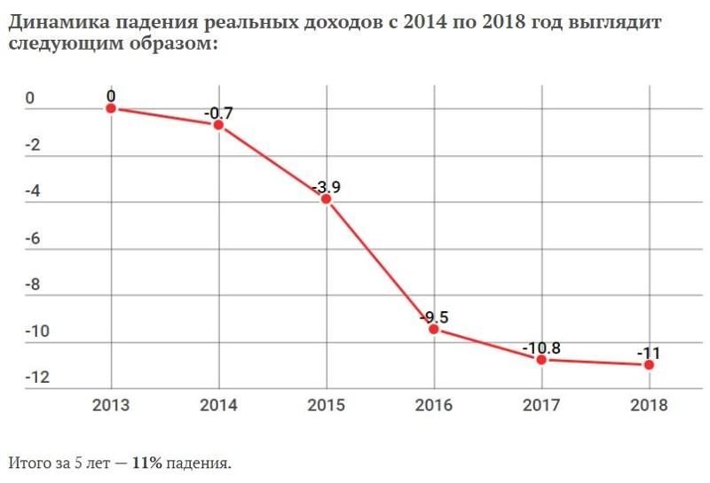 Уровень жизни график. Динамика падения реальных доходов населения. График доходов населения России. Падение реальных доходов населения России график. Падение реальных доходов населения России.