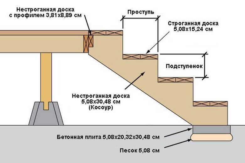 Схема лестницы к крыльцу