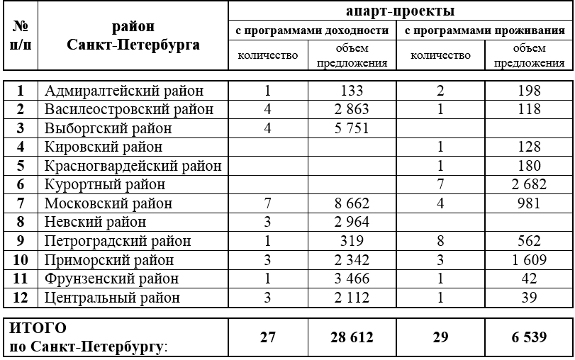 Данные предоставлены заместителем генерального директора ООО Союз-Инвест-Девелопмент» Владимиром Федоровым