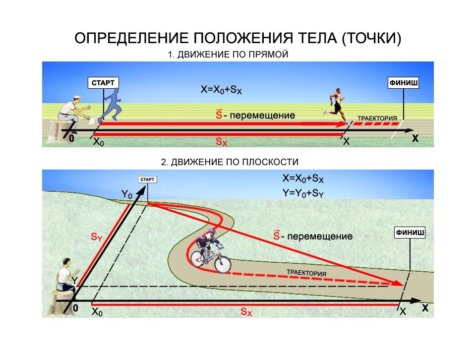 Тело начинает прямолинейное движение