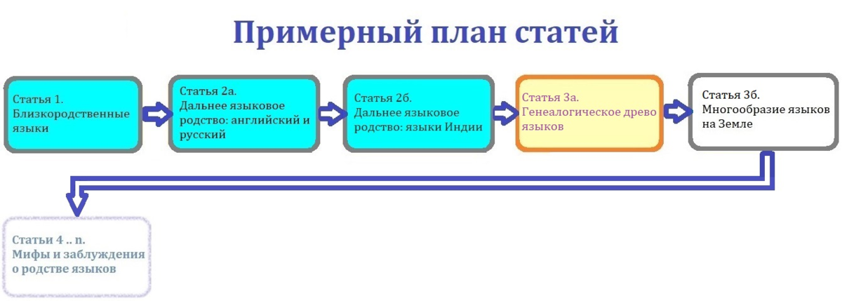 Место английского языка в генеалогии языков