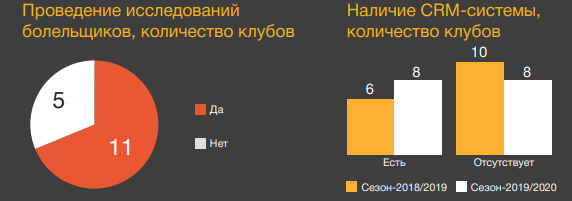 Источник: PwC - Комплексное исследование экономики российского футбола (сезон 2019/2020)